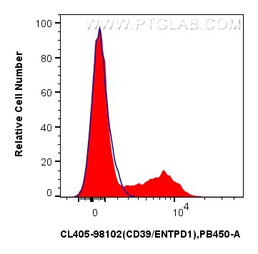 Flow cytometry (FC) experiment of human PBMCs using CoraLite® Plus 405 Anti-Human CD39/ENTPD1 Rabbit R (CL405-98102)