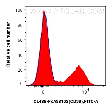 Flow cytometry (FC) experiment of human PBMCs using FcZero-rAb™ CoraLite® Plus 488 Anti-Human CD39/ENT (CL488-FcA98102)