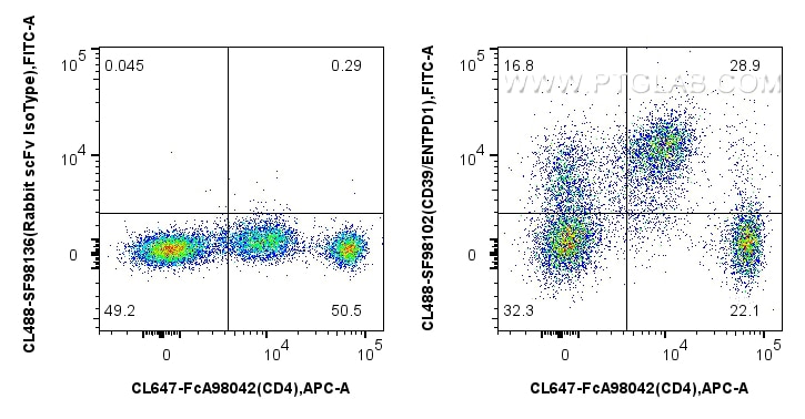 Flow cytometry (FC) experiment of human PBMCs using CoraLite® Plus 488 Anti-Human CD39/ENTPD1 Rabbit s (CL488-SF98102)