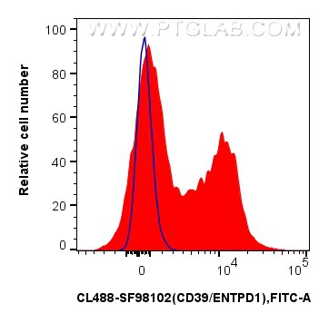 Flow cytometry (FC) experiment of human PBMCs using CoraLite® Plus 488 Anti-Human CD39/ENTPD1 Rabbit s (CL488-SF98102)
