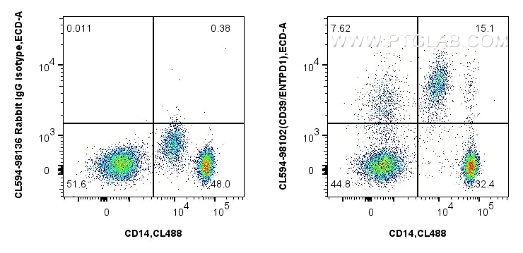 Flow cytometry (FC) experiment of human PBMCs using CoraLite®594 Anti-Human CD39/ENTPD1 Rabbit Recombi (CL594-98102)