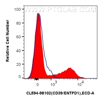 Flow cytometry (FC) experiment of human PBMCs using CoraLite®594 Anti-Human CD39/ENTPD1 Rabbit Recombi (CL594-98102)
