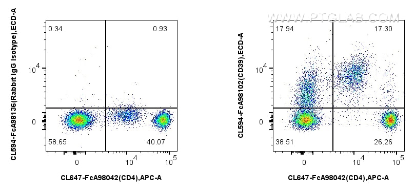 FC experiment of human PBMCs using CL594-FcA98102 Flow cytometry (FC) experiment of human PBMCs using FcZero-rAb® CoraLite® Plus 594 Anti-Human CD39/ENT (CL594-FcA98102)