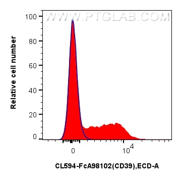 FC experiment of human PBMCs using CL594-FcA98102 Flow cytometry (FC) experiment of human PBMCs using FcZero-rAb® CoraLite® Plus 594 Anti-Human CD39/ENT (CL594-FcA98102)