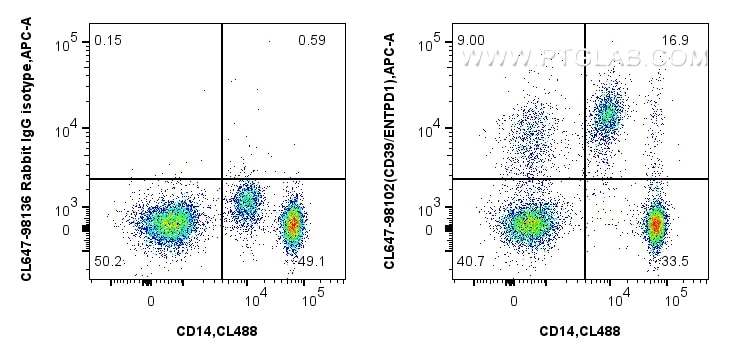 Flow cytometry (FC) experiment of human PBMCs using CoraLite® Plus 647 Anti-Human CD39/ENTPD1 Rabbit R (CL647-98102)
