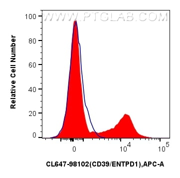 Flow cytometry (FC) experiment of human PBMCs using CoraLite® Plus 647 Anti-Human CD39/ENTPD1 Rabbit R (CL647-98102)