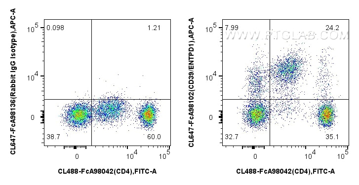 FC experiment of human PBMCs using CL647-FcA98102 Flow cytometry (FC) experiment of human PBMCs using FcZero-rAb® CoraLite® Plus 647 Anti-Human CD39/ENT (CL647-FcA98102)