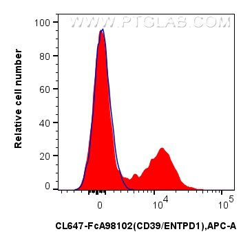 FC experiment of human PBMCs using CL647-FcA98102 Flow cytometry (FC) experiment of human PBMCs using FcZero-rAb® CoraLite® Plus 647 Anti-Human CD39/ENT (CL647-FcA98102)