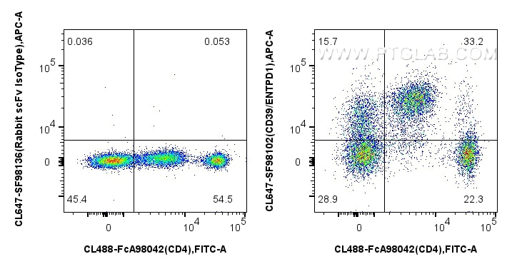 Flow cytometry (FC) experiment of human PBMCs using CoraLite® Plus 647 Anti-Human CD39/ENTPD1 Rabbit s (CL647-SF98102)