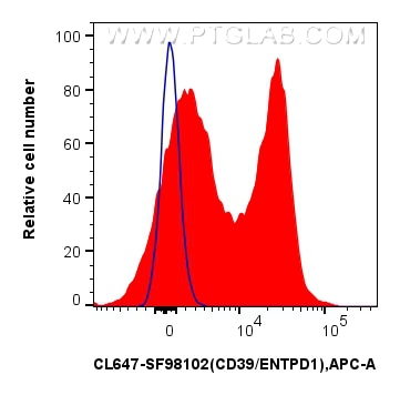 Flow cytometry (FC) experiment of human PBMCs using CoraLite® Plus 647 Anti-Human CD39/ENTPD1 Rabbit s (CL647-SF98102)