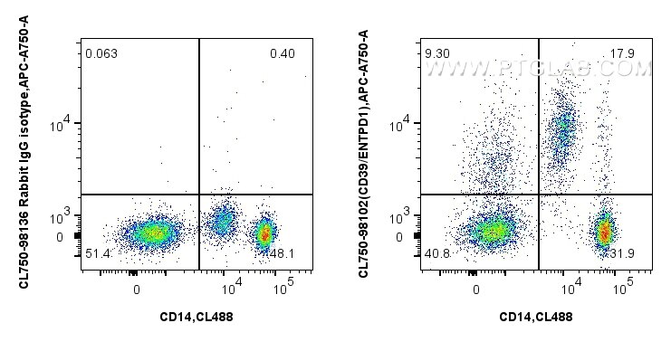 Flow cytometry (FC) experiment of human PBMCs using CoraLite® Plus 750 Anti-Human CD39/ENTPD1 Rabbit R (CL750-98102)