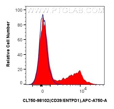 Flow cytometry (FC) experiment of human PBMCs using CoraLite® Plus 750 Anti-Human CD39/ENTPD1 Rabbit R (CL750-98102)