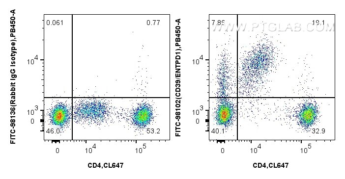 Flow cytometry (FC) experiment of human PBMCs using FITC Plus Anti-Human CD39/ENTPD1 Rabbit Recombinan (FITC-98102)