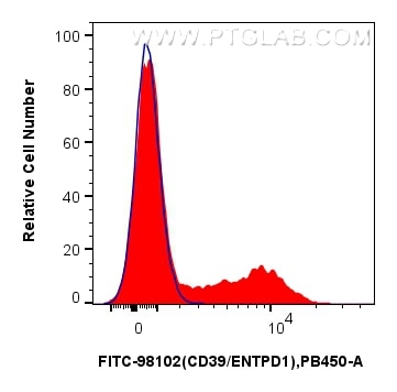 Flow cytometry (FC) experiment of human PBMCs using FITC Plus Anti-Human CD39/ENTPD1 Rabbit Recombinan (FITC-98102)