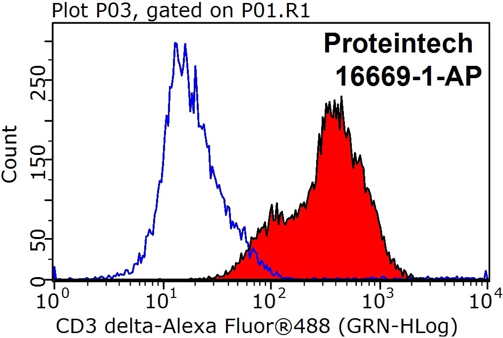 Flow cytometry (FC) experiment of Jurkat cells using CD3 Delta Polyclonal antibody (16669-1-AP)