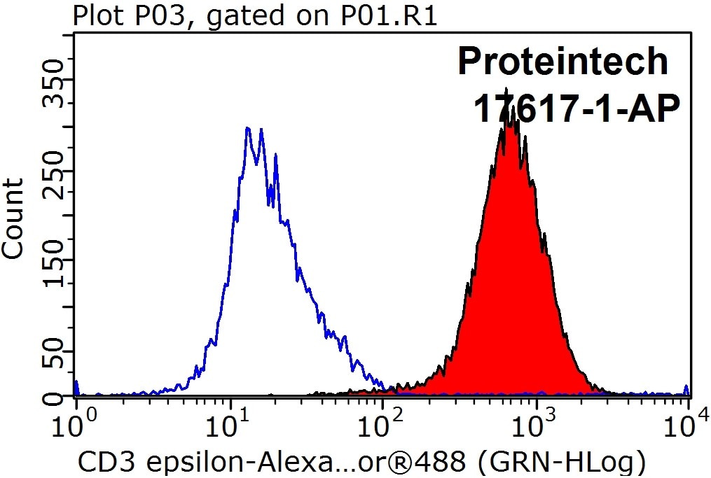 Flow cytometry (FC) experiment of Jurkat cells using CD3 Polyclonal antibody (17617-1-AP)