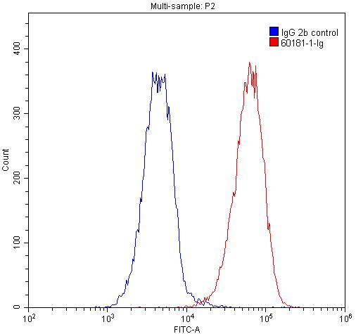 Flow cytometry (FC) experiment of Jurkat cells using CD3 Monoclonal antibody (60181-1-Ig)