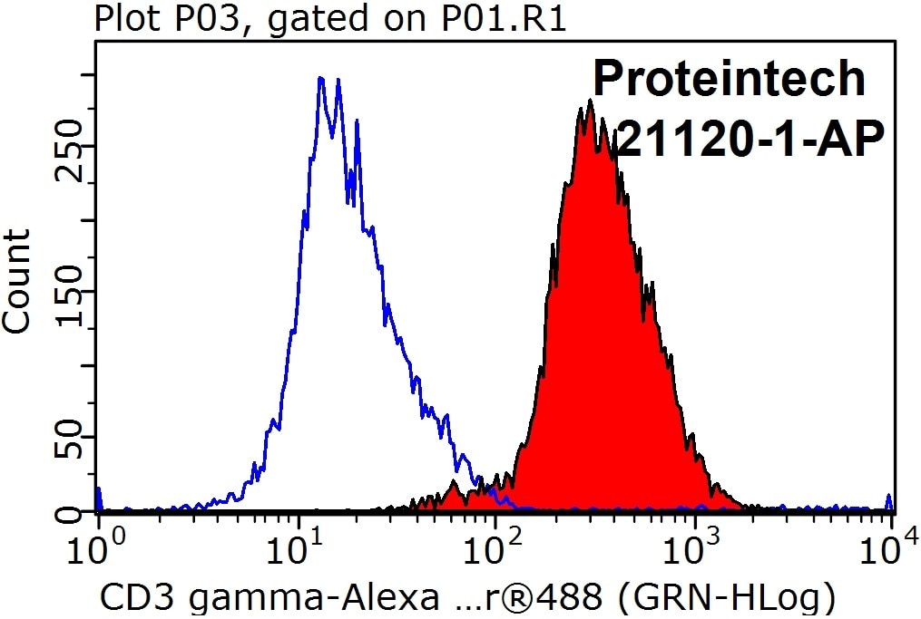 Flow cytometry (FC) experiment of Jurkat cells using CD3 Gamma Polyclonal antibody (21120-1-AP)