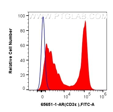FC experiment of mouse splenocytes using 65651-1-AR (same clone as 65651-1-PBS) Flow cytometry (FC) experiment of mouse splenocytes using Anti-Mouse CD3e (145-2C11) Armenian Hamster Recomb (65651-1-AR)