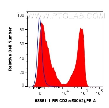 Flow cytometry (FC) experiment of mouse splenocytes using Anti-Mouse CD3e Rabbit Recombinant Antibody (98851-1-RR)