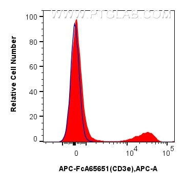 Flow cytometry (FC) experiment of mouse splenocytes using FcZero-rAb™ APC Anti-Mouse CD3e (145-2C11) Rabbit  (APC-FcA65651)