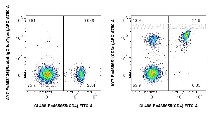 1x10^6 mouse splenocytes were surface stained with CoraLite® Plus 488 Anti-Mouse CD4 (RM4-4), or 0.25 ug Rabbit IgG Isotype Control RecAb (AY7-FcA98136, Clone: 240953C9), and 0.25 ug APC-Cyanine7 Anti-Mouse CD3e (145-2C11) Rabbit IgG RecAb (AY7-FcA65651, Clone:145-2C11). Cells were incubated with MonoZero™ Human/Mouse Fc blocking Reagent(PF00029) prior to staining. Cells were not fixed. Flow cytometry (FC) experiment of mouse splenocytes using FcZero-rAb™ APC-Cyanine7 Anti-Mouse CD3e (145-2C11 (AY7-FcA65651)