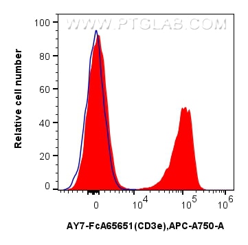 1x10^6 mouse splenocytes were surface stained with 0.25 ug APC-Cyanine7 Anti-Mouse CD3e (145-2C11) Rabbit IgG RecAb (AY7-FcA65651, Clone:145-2C11) (red), and 0.25 ug Rabbit IgG Isotype Control RecAb (AY7-FcA98136, Clone: 240953C9) (blue). Cells were incubated with MonoZero™ Human/Mouse Fc blocking Reagent(PF00029) prior to staining. Cells were not fixed. Flow cytometry (FC) experiment of mouse splenocytes using FcZero-rAb™ APC-Cyanine7 Anti-Mouse CD3e (145-2C11 (AY7-FcA65651)