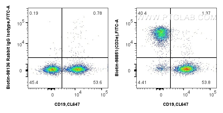 Flow cytometry (FC) experiment of mouse splenocytes using Biotin Anti-Mouse CD3e Rabbit Recombinant Antibody (Biotin-98851)