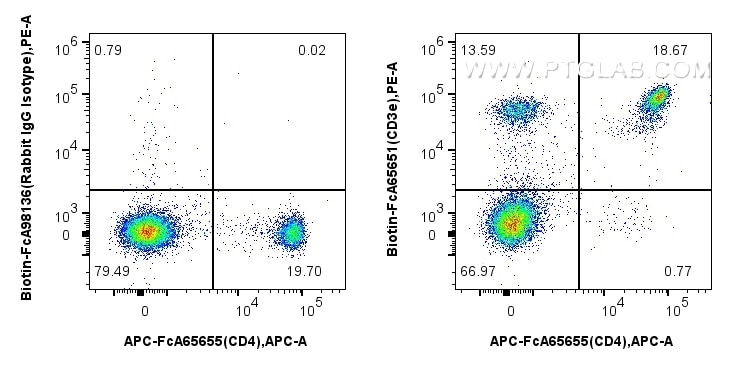 Flow cytometry (FC) experiment of mouse splenocytes using FcZero-rAb™ Biotin Anti-Mouse CD3e (145-2C11) Rabb (Biotin-FcA65651)