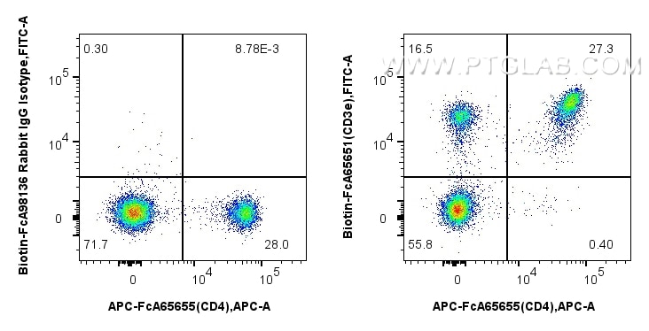 FC experiment of mouse splenocytes using Biotin-FcA65651 Flow cytometry (FC) experiment of mouse splenocytes using FcZero-rAb® Biotin Anti-Mouse CD3e (145-2C11) Rabb (Biotin-FcA65651)