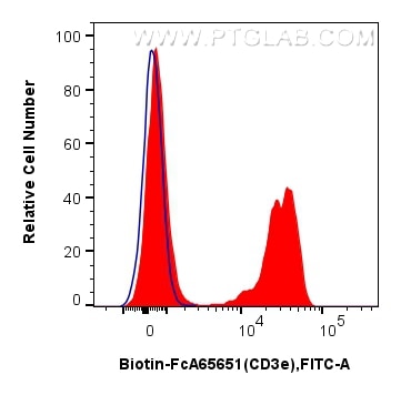 FC experiment of mouse splenocytes using Biotin-FcA65651 Flow cytometry (FC) experiment of mouse splenocytes using FcZero-rAb® Biotin Anti-Mouse CD3e (145-2C11) Rabb (Biotin-FcA65651)