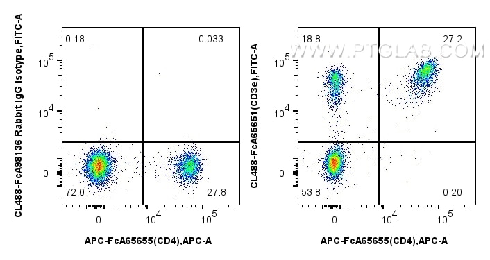 FC experiment of mouse splenocytes using CL488-FcA65651 Flow cytometry (FC) experiment of mouse splenocytes using FcZero-rAb® CoraLite® Plus 488 Anti-Mouse CD3e (14 (CL488-FcA65651)