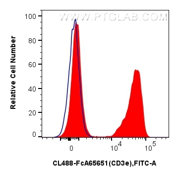 FC experiment of mouse splenocytes using CL488-FcA65651 Flow cytometry (FC) experiment of mouse splenocytes using FcZero-rAb® CoraLite® Plus 488 Anti-Mouse CD3e (14 (CL488-FcA65651)