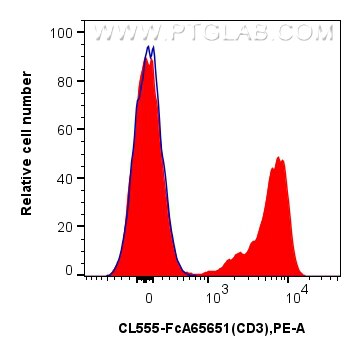 Flow cytometry (FC) experiment of mouse splenocytes using FcZero-rAb® CoraLite® Plus 555 Anti-Mouse CD3e (14 (CL555-FcA65651)