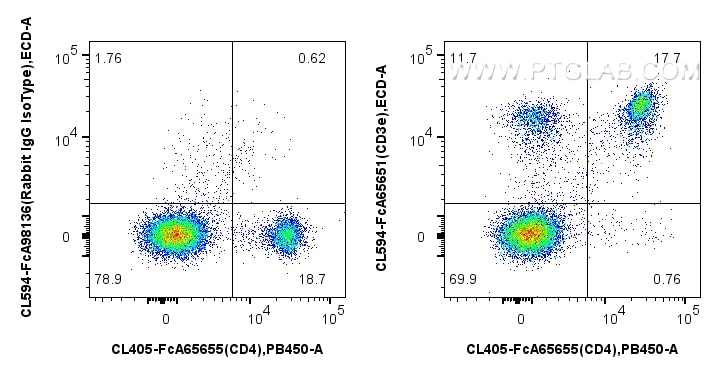 Flow cytometry (FC) experiment of mouse splenocytes using FcZero-rAb® CoraLite® Plus 594 Anti-Mouse CD3e (14 (CL594-FcA65651)