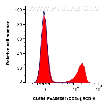 Flow cytometry (FC) experiment of mouse splenocytes using FcZero-rAb® CoraLite® Plus 594 Anti-Mouse CD3e (14 (CL594-FcA65651)