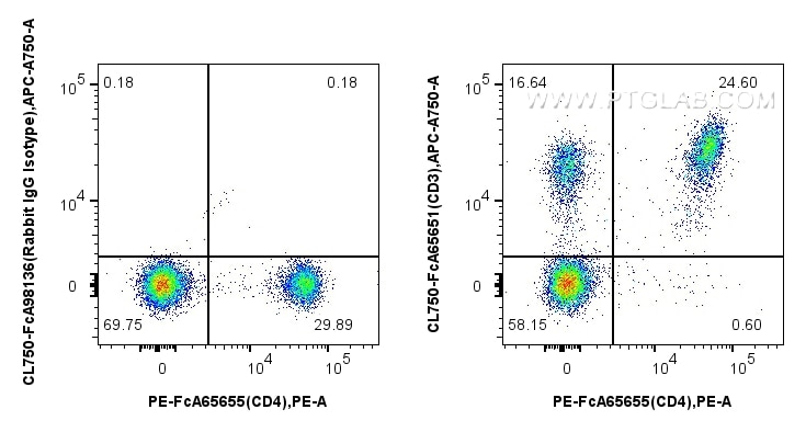 Flow cytometry (FC) experiment of mouse splenocytes using FcZero-rAb™ CoraLite® Plus 750 Anti-Mouse CD3e (14 (CL750-FcA65651)