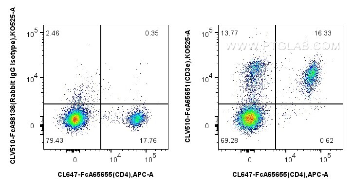 1x10^6 mouse splenocytes were surface stained with FcZero-rAb™ CoraLite® Plus 647 Anti-Mouse CD4 (RM4-4), and 0.25 ug CoraLux Violet 510 Anti-Mouse CD3e (145-2C11) Rabbit IgG RecAb (CLV510-FcA65651, Clone: 145-2C11) or CoraLux Violet 510 Rabbit IgG Isotype Control RecAb (CLV510-FcA98136, Clone: 240953C9). Cells were not fixed. Flow cytometry (FC) experiment of mouse splenocytes using FcZero-rAb™ CoraLux Violet 510 Anti-Mouse CD3e (14 (CLV510-FcA65651)