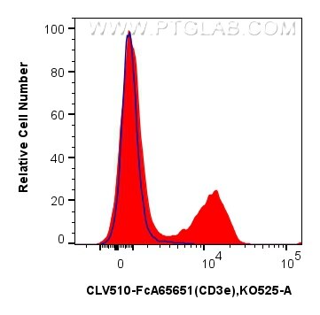1x10^6 mouse splenocytes were surface stained with 0.25 ug CoraLux Violet 510 Anti-Mouse CD3e (145-2C11) Rabbit IgG RecAb (CLV510-FcA65651, Clone: 145-2C11) (red) or CoraLux Violet 510 Rabbit IgG Isotype Control RecAb (CLV510-FcA98136, Clone: 240953C9) (blue). Cells were not fixed. Flow cytometry (FC) experiment of mouse splenocytes using FcZero-rAb™ CoraLux Violet 510 Anti-Mouse CD3e (14 (CLV510-FcA65651)