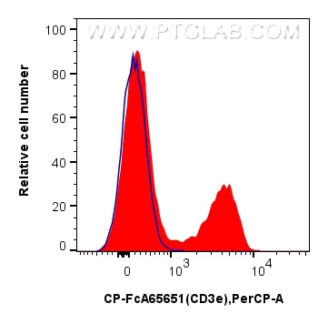 Flow cytometry (FC) experiment of mouse splenocytes using FcZero-rAb® PerCP Anti-Mouse CD3e (145-2C11) Rabbi (CP-FcA65651)