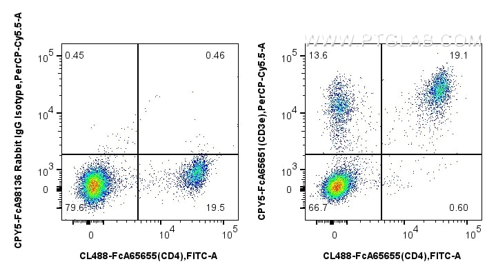 FC experiment of mouse splenocytes using CPY5-FcA65651 Flow cytometry (FC) experiment of mouse splenocytes using FcZero-rAb® PerCP-Cyanine5.5 Anti-Mouse CD3e (145- (CPY5-FcA65651)