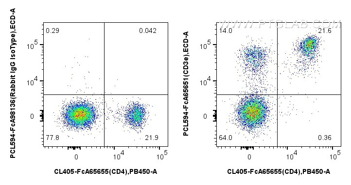 Flow cytometry (FC) experiment of mouse splenocytes using FcZero-rAb® PE-CoraLite® Plus 594 Anti-Mouse CD3e  (PCL594-FcA65651)