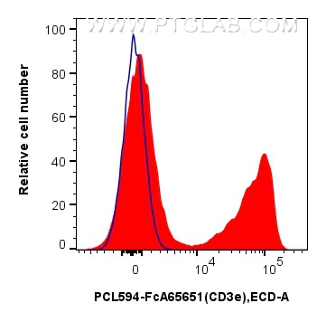 Flow cytometry (FC) experiment of mouse splenocytes using FcZero-rAb® PE-CoraLite® Plus 594 Anti-Mouse CD3e  (PCL594-FcA65651)