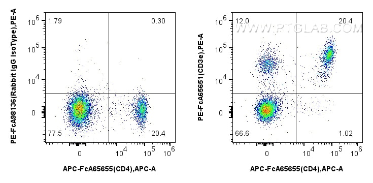 Flow cytometry (FC) experiment of mouse splenocytes using FcZero-rAb® PE Anti-Mouse CD3e (145-2C11) Rabbit R (PE-FcA65651)