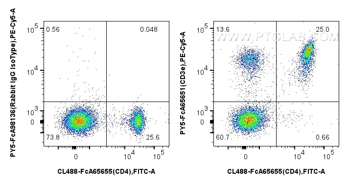 1x10^6 mouse splenocytes were surface stained with CoraLite® Plus 488 Anti-Mouse CD4 (RM4-4), and 0.25 ug PE-Cyanine5 Anti-Mouse CD3e (145-2C11) Rabbit IgG RecAb (PY5-FcA65651, Clone: 145-2C11) or 0.25 ug Rabbit IgG Isotype Control RecAb (PY5-FcA98136, Clone: 240953C9). Cells were incubated with MonoZero™ Monocytes blocking Reagent(PF00020) prior to staining. Cells were not fixed. Flow cytometry (FC) experiment of mouse splenocytes using FcZero-rAb™ PE-Cyanine5 Anti-Mouse CD3e (145-2C11) (PY5-FcA65651)