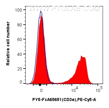 1x10^6 mouse splenocytes were surface stained with 0.25 ug PE-Cyanine5 Anti-Mouse CD3e (145-2C11) Rabbit IgG RecAb (PY5-FcA65651, Clone: 145-2C11) (red) or 0.25 ug Rabbit IgG Isotype Control RecAb (PY5-FcA98136, Clone: 240953C9) (blue). Cells were incubated with MonoZero™ Monocytes blocking Reagent(PF00020) prior to staining. Cells were not fixed. Flow cytometry (FC) experiment of mouse splenocytes using FcZero-rAb™ PE-Cyanine5 Anti-Mouse CD3e (145-2C11) (PY5-FcA65651)