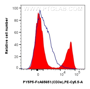 Flow cytometry (FC) experiment of mouse splenocytes using FcZero-rAb® PE-Cyanine5.5 Anti-Mouse CD3e (145-2C1 (PY5P5-FcA65651)