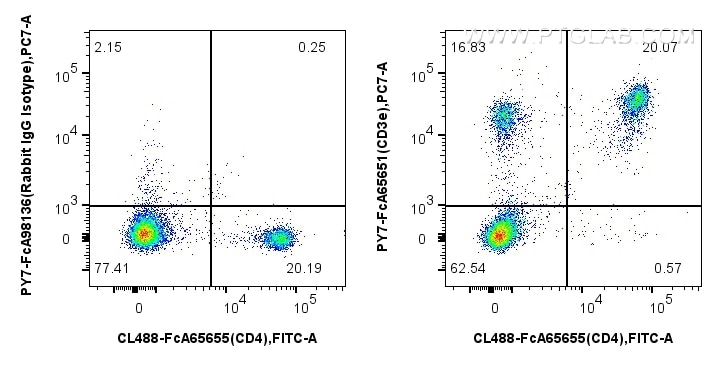FC experiment of mouse splenocytes using PY7-FcA65651 Flow cytometry (FC) experiment of mouse splenocytes using FcZero-rAb® PE-Cyanine7 Anti-Mouse CD3e (145-2C11) (PY7-FcA65651)