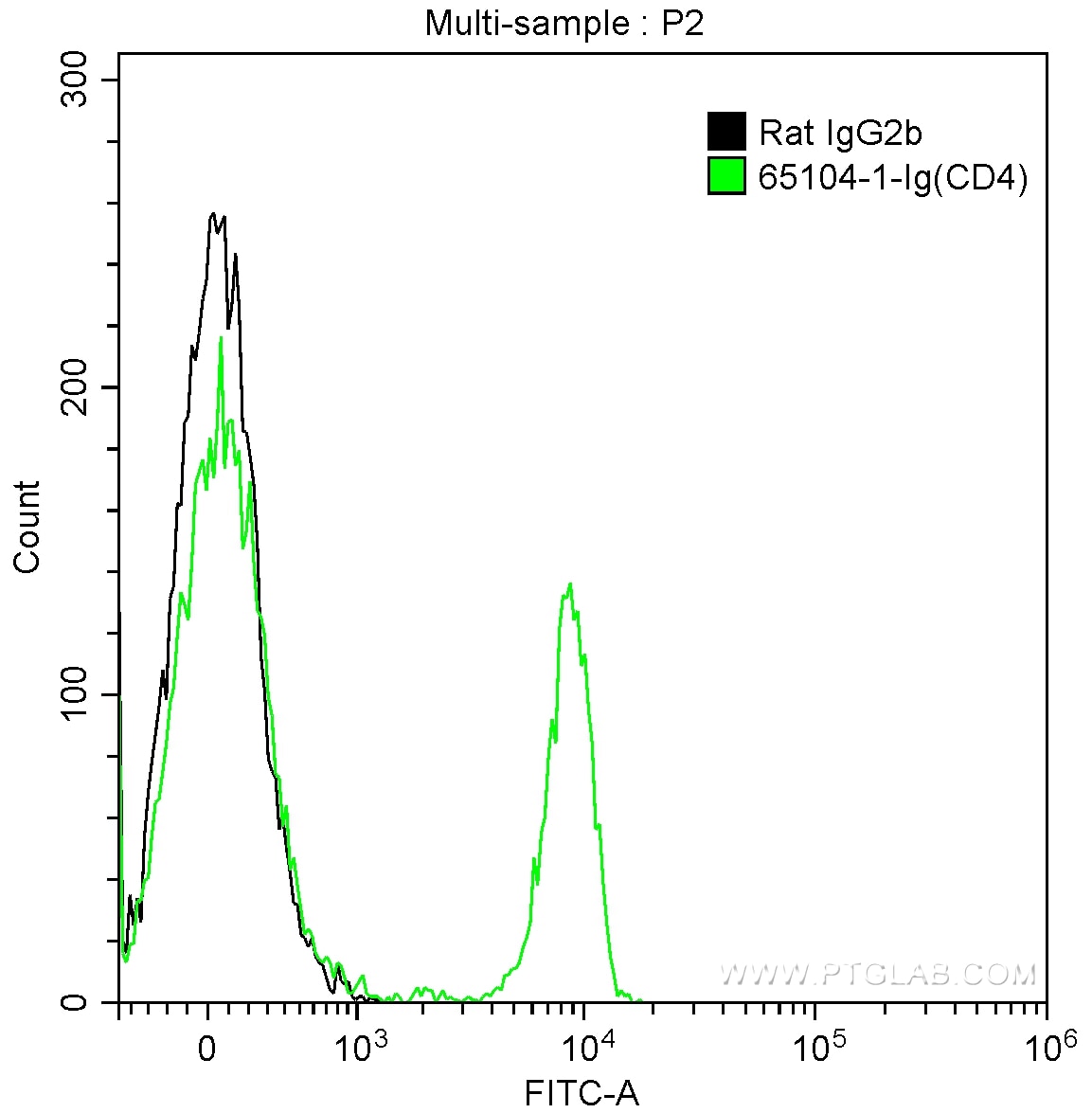 Flow cytometry (FC) experiment of mouse splenocytes using Anti-Mouse CD4 (GK1.5) (65104-1-Ig)