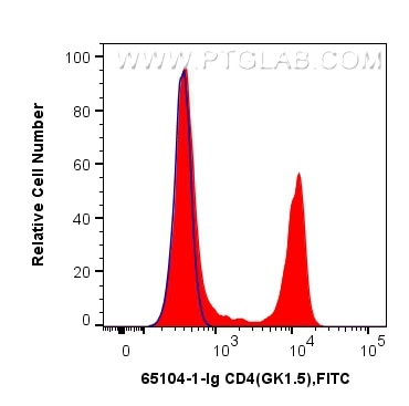 Flow cytometry (FC) experiment of C57BL/6 mouse splenocytes using Anti-Mouse CD4 (GK1.5) (65104-1-Ig)